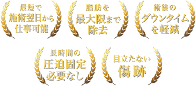 最短で施術翌日から仕事可能、脂肪を最大限まで除去、術後のダウンタイムを軽減、長時間の圧迫固定必要無し、目立たない傷跡